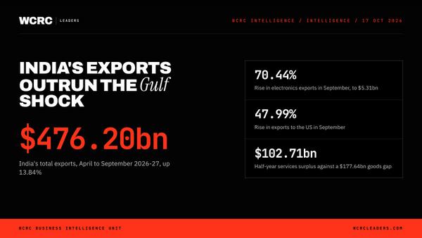 India's $476bn half-year: electronics and the US outrun the Gulf shock