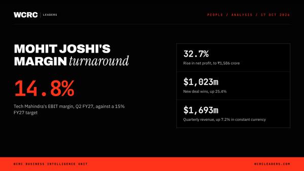 Mohit Joshi's Tech Mahindra: 14.8% margin, one step short of 15%