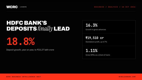 HDFC Bank Q2: deposits finally outrun loans, but profit rises just 4.7%