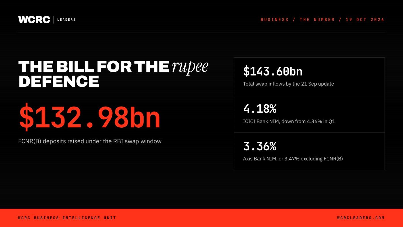 $133bn: what India's rupee defence is costing its biggest banks $133bn: what India's rupee defence is costing its biggest banks