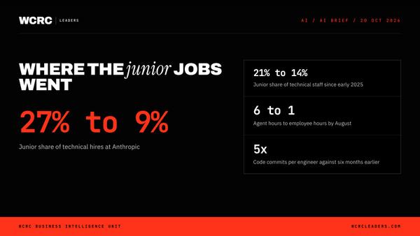 Junior hires fall to 9% at Anthropic: a warning for India's IT pyramid