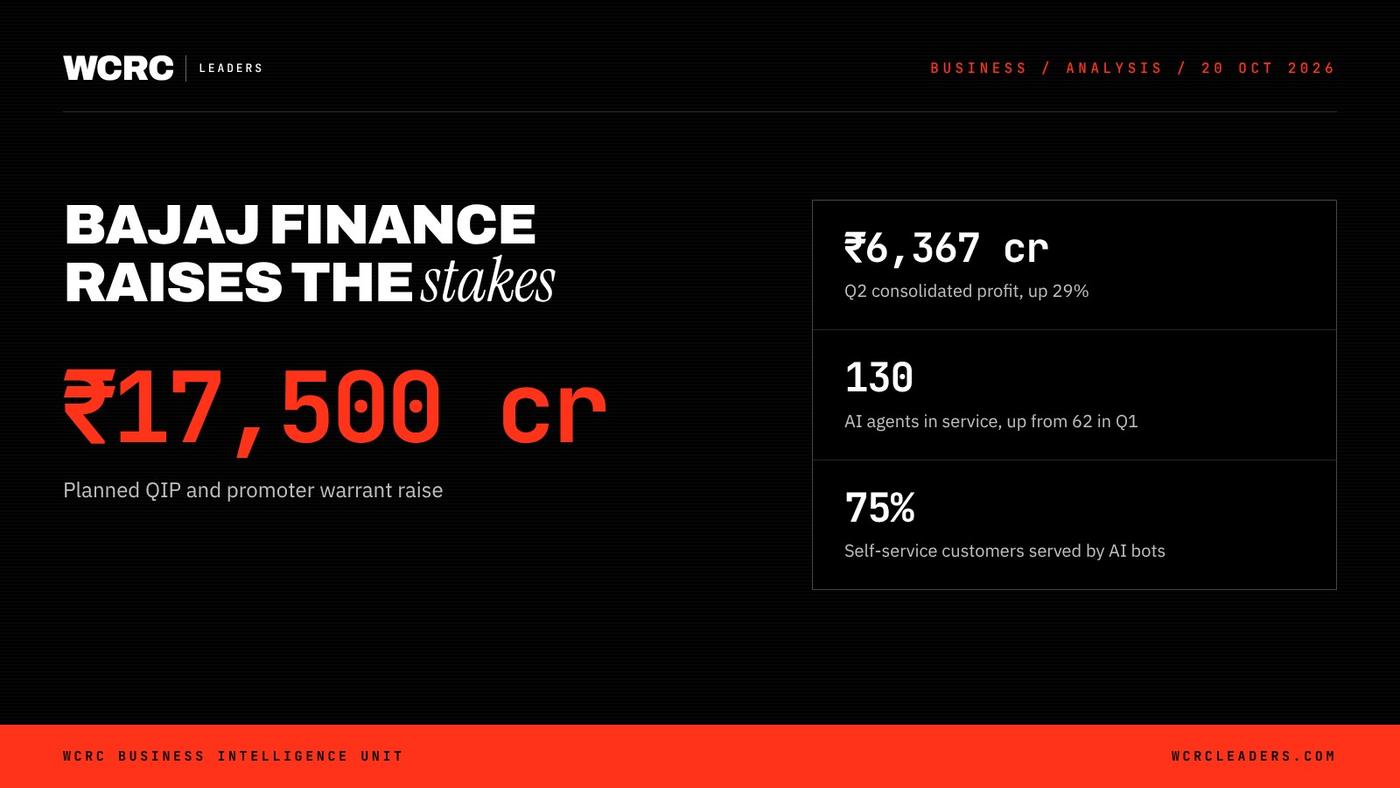 Bajaj Finance lines up ₹17,500 crore as AI agents take on service Bajaj Finance lines up ₹17,500 crore as AI agents take on service