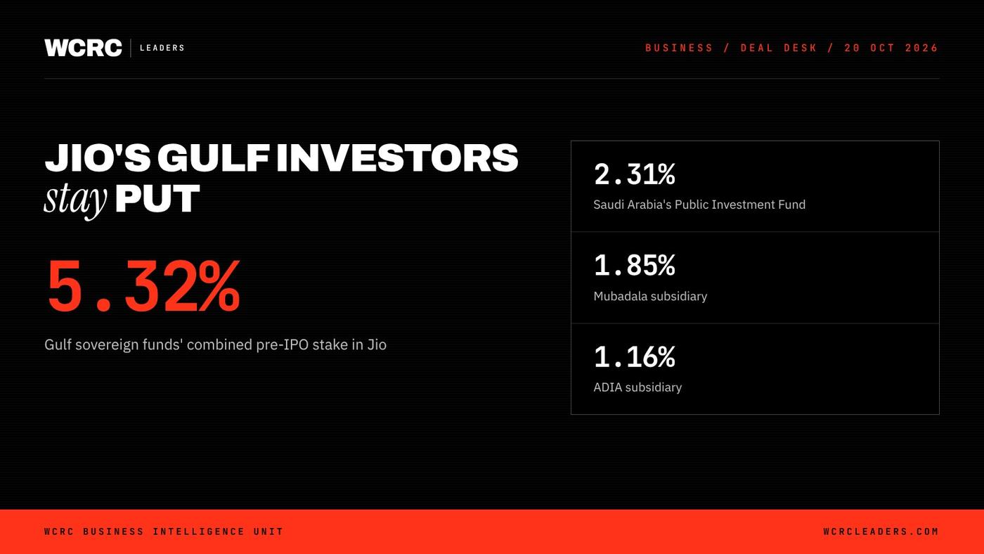 Jio Platforms IPO: Gulf funds hold 5.32% and are not selling Jio Platforms IPO: Gulf funds hold 5.32% and are not selling