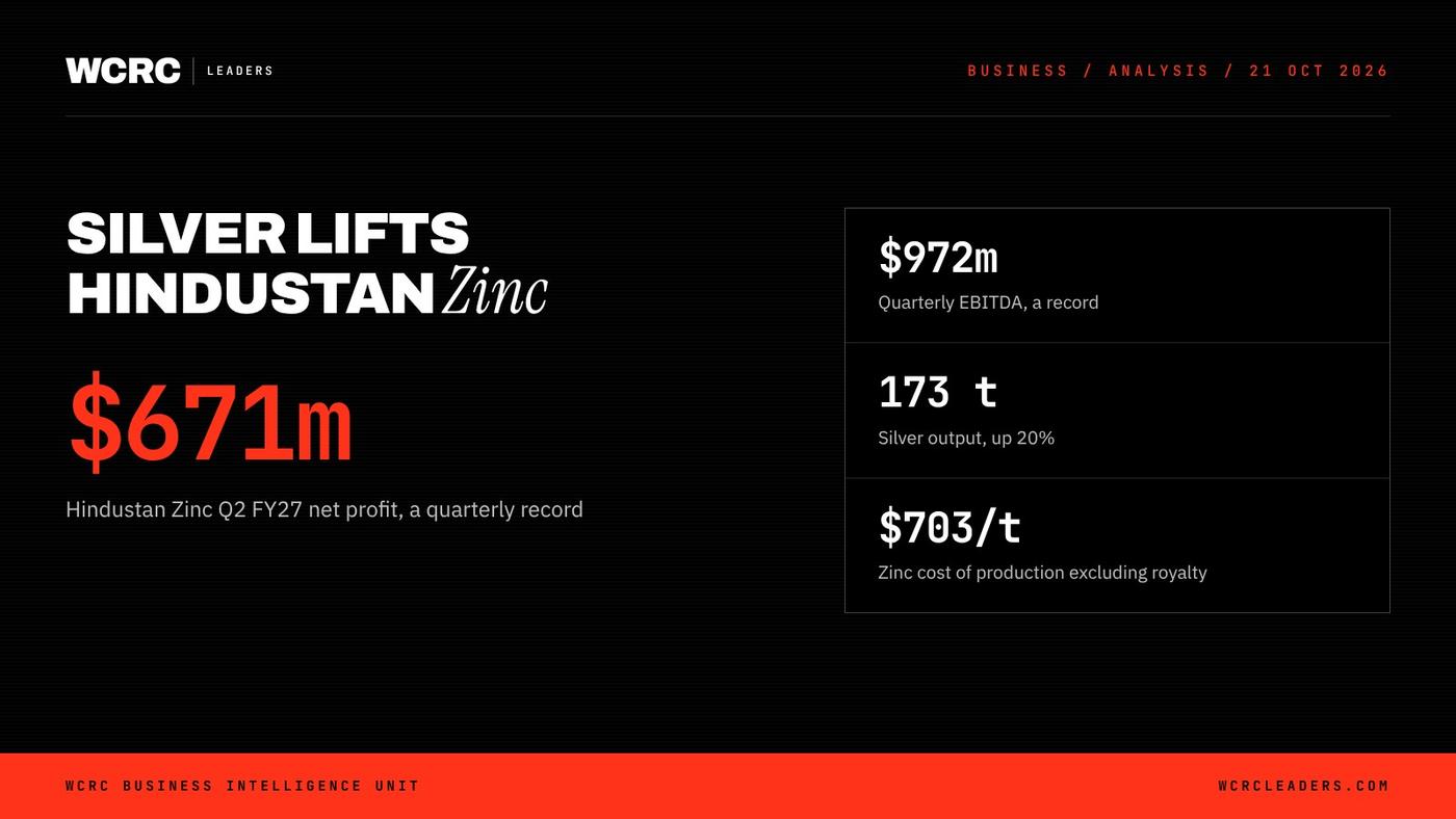 Hindustan Zinc's $671m quarter: silver, a weak rupee and rare earths Hindustan Zinc's $671m quarter: silver, a weak rupee and rare earths