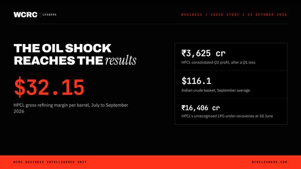 HPCL earns ₹3,625 crore as $116 crude tests India's oil bill