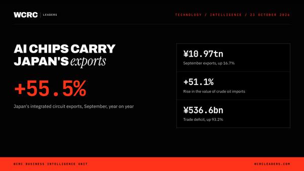 AI chips lift Japan's exports 16.7% as oil nearly doubles its deficit