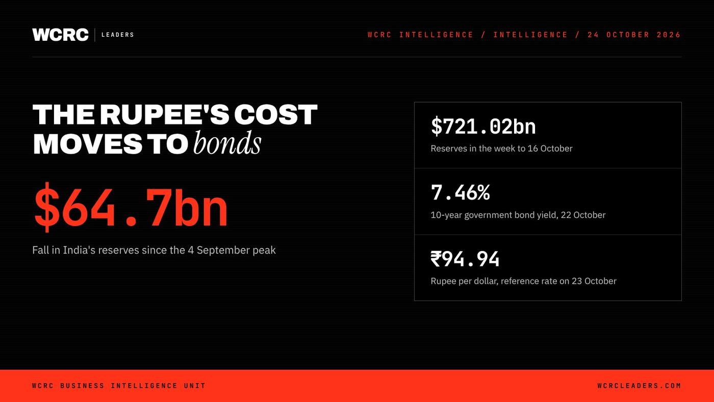 WCRC Leaders fact card: $64.7bn, Fall in India's reserves since the 4 September peak WCRC Leaders fact card: $64.7bn, Fall in India's reserves since the 4 September peak