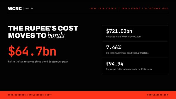 India's 10-year yield hits 7.46% as reserves fall $64.7bn from peak