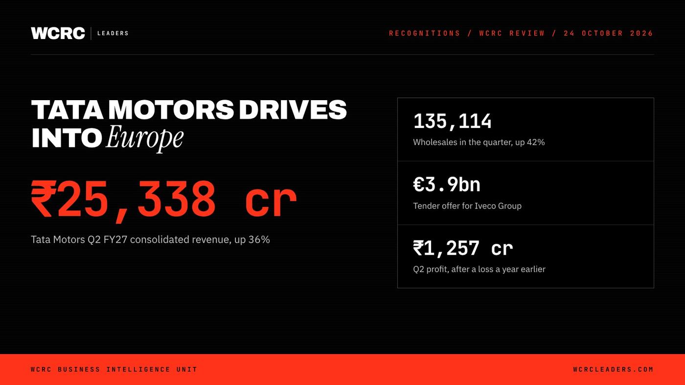 WCRC Leaders fact card: ₹25,338 cr, Tata Motors Q2 FY27 consolidated revenue, up 36% WCRC Leaders fact card: ₹25,338 cr, Tata Motors Q2 FY27 consolidated revenue, up 36%