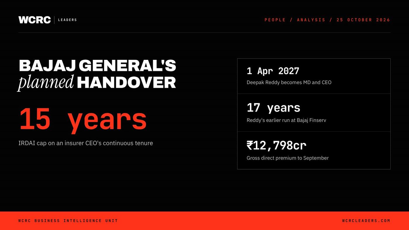 WCRC Leaders fact card: 15 years, IRDAI's cap on continuous tenure for an insurer's CEO WCRC Leaders fact card: 15 years, IRDAI's cap on continuous tenure for an insurer's CEO