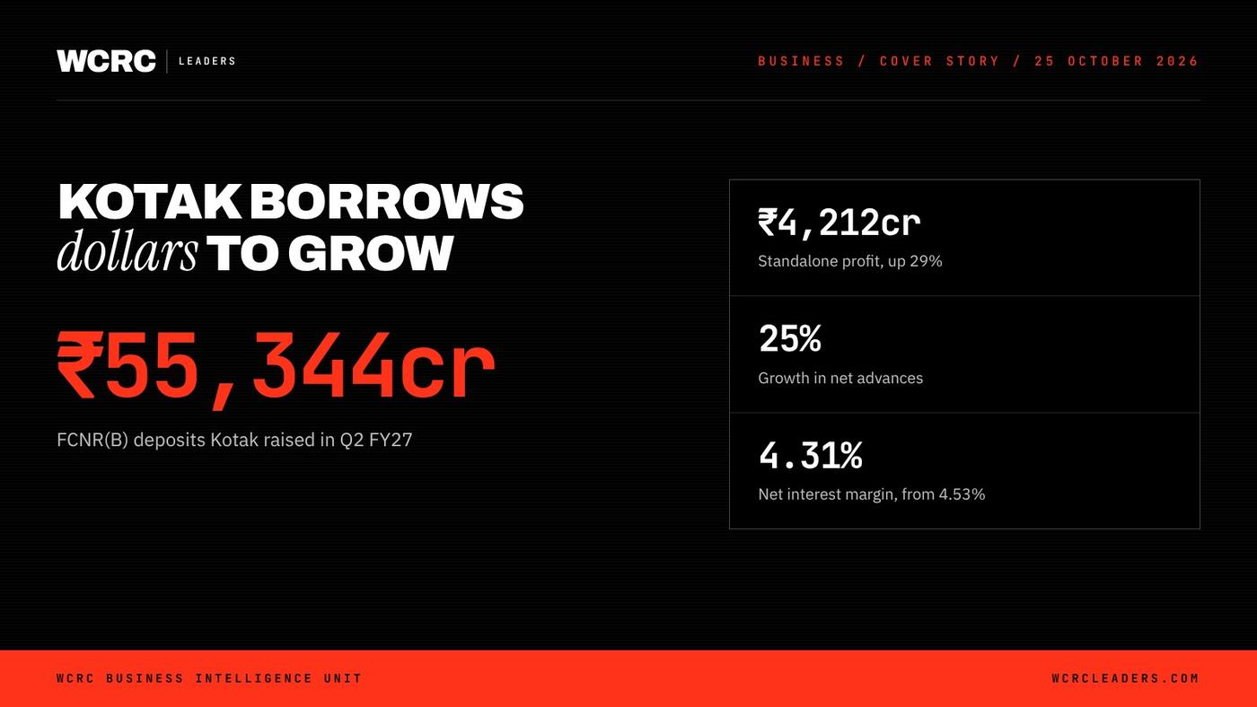 WCRC Leaders fact card: ₹55,344cr, FCNR(B) deposits Kotak mobilised in Q2 FY27 WCRC Leaders fact card: ₹55,344cr, FCNR(B) deposits Kotak mobilised in Q2 FY27