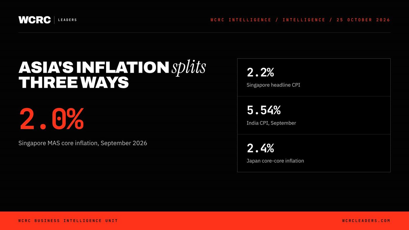 WCRC Leaders fact card: 2.0%, Singapore MAS core inflation, September 2026 WCRC Leaders fact card: 2.0%, Singapore MAS core inflation, September 2026