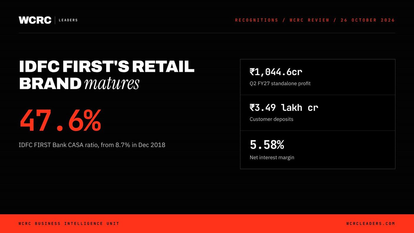 WCRC Leaders fact card: 47.6%, IDFC FIRST Bank CASA ratio, Sept 2026 (8.7% in Dec 2018) WCRC Leaders fact card: 47.6%, IDFC FIRST Bank CASA ratio, Sept 2026 (8.7% in Dec 2018)