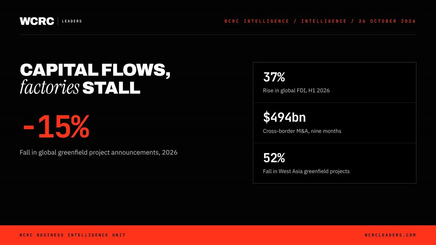 WCRC Leaders fact card: -15%, Fall in global greenfield project announcements, 2026