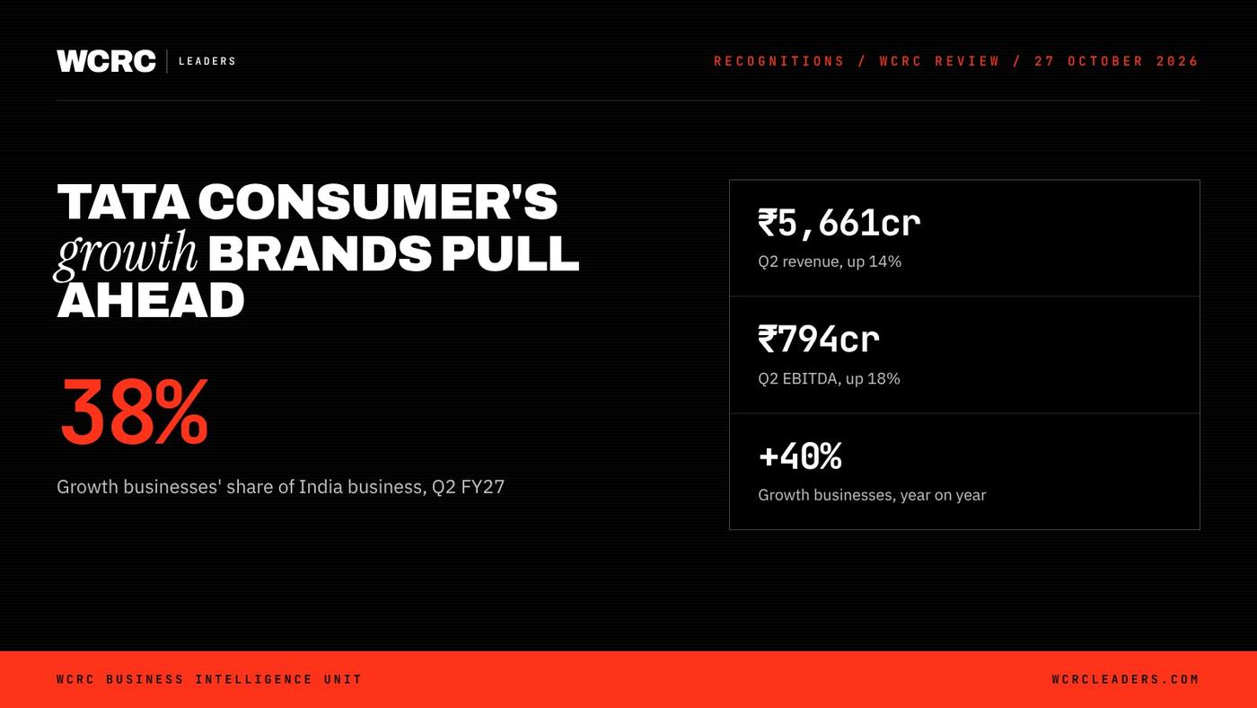 WCRC Leaders fact card: 38%, Growth businesses' share of India business, Q2 FY27