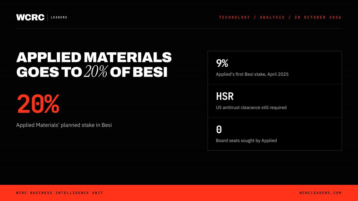 WCRC Leaders fact card: 20%, Applied Materials' planned stake in Besi