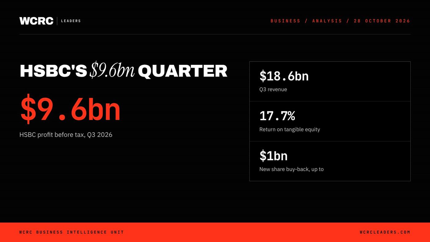 WCRC Leaders fact card: $9.6bn, HSBC profit before tax, third quarter of 2026 WCRC Leaders fact card: $9.6bn, HSBC profit before tax, third quarter of 2026