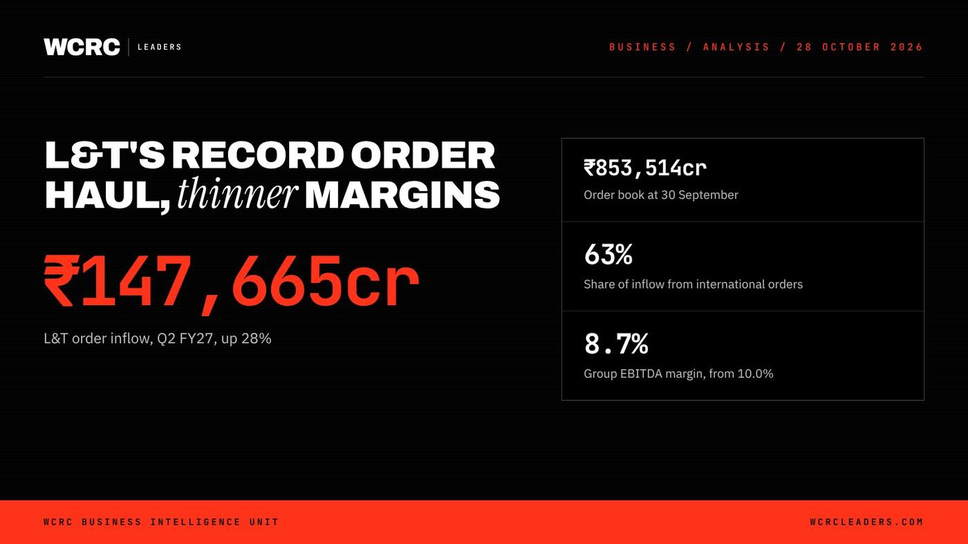 WCRC Leaders fact card: ₹147,665cr, L&T record Q2 FY27 order inflow, up 28% year on year WCRC Leaders fact card: ₹147,665cr, L&T record Q2 FY27 order inflow, up 28% year on year
