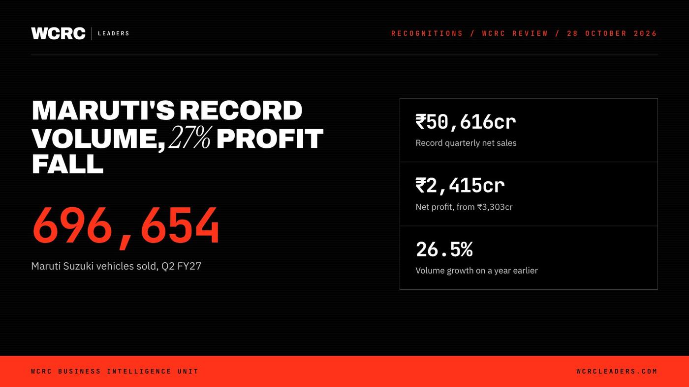 WCRC Leaders fact card: 696,654, Maruti Suzuki vehicles sold in Q2 FY27, a quarterly record WCRC Leaders fact card: 696,654, Maruti Suzuki vehicles sold in Q2 FY27, a quarterly record