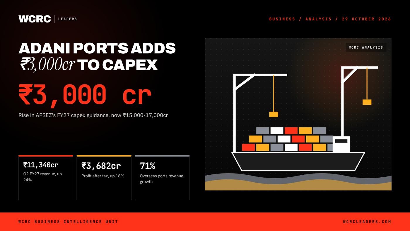 WCRC Leaders fact card: ₹3,000 cr, Rise in APSEZ's FY27 capex guidance, now ₹15,000-17,000cr