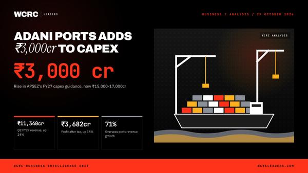 Adani Ports raises FY27 capex by ₹3,000 crore as overseas ports surge