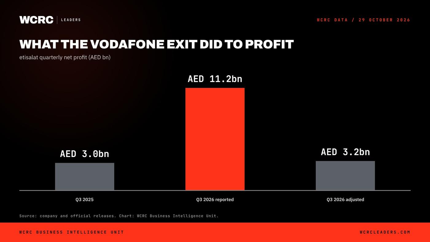 WCRC Leaders chart: etisalat Q3 2026 net profit, incl. Vodafone gain