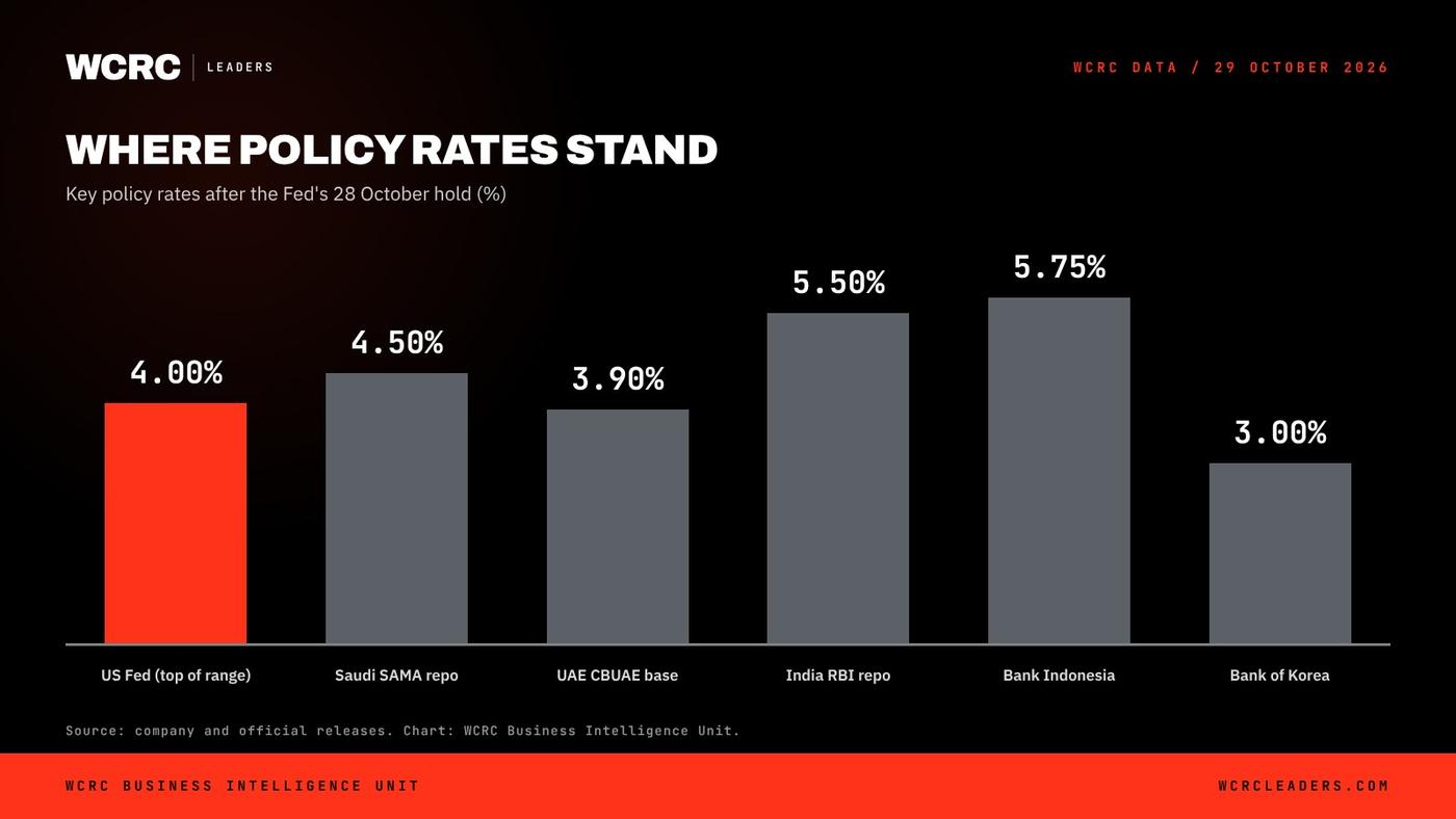 WCRC Leaders chart: Fed vote to hold rates; two members wanted a hike