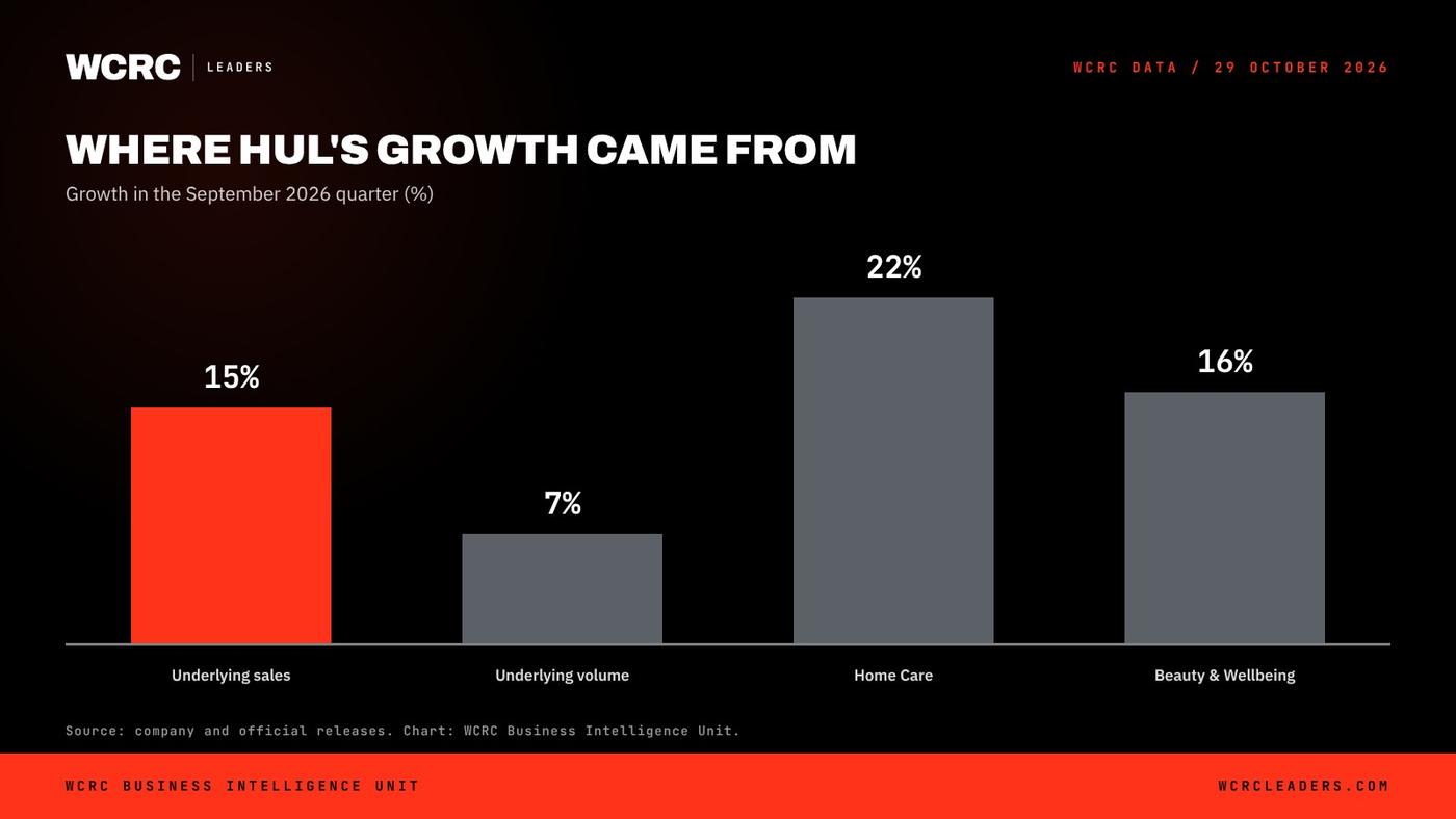 WCRC Leaders chart: HUL underlying sales growth, September 2026 quarter