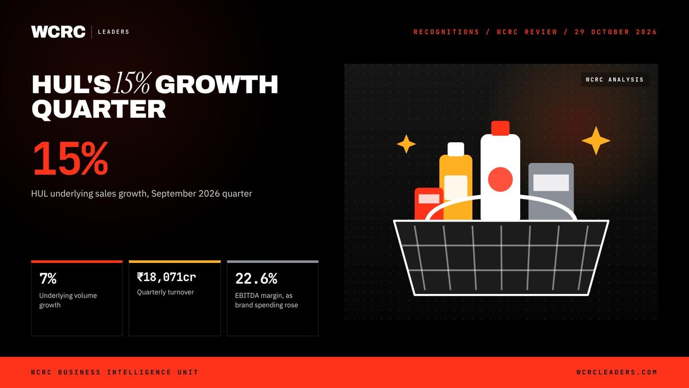 WCRC Leaders fact card: 15%, HUL underlying sales growth, September 2026 quarter WCRC Leaders fact card: 15%, HUL underlying sales growth, September 2026 quarter