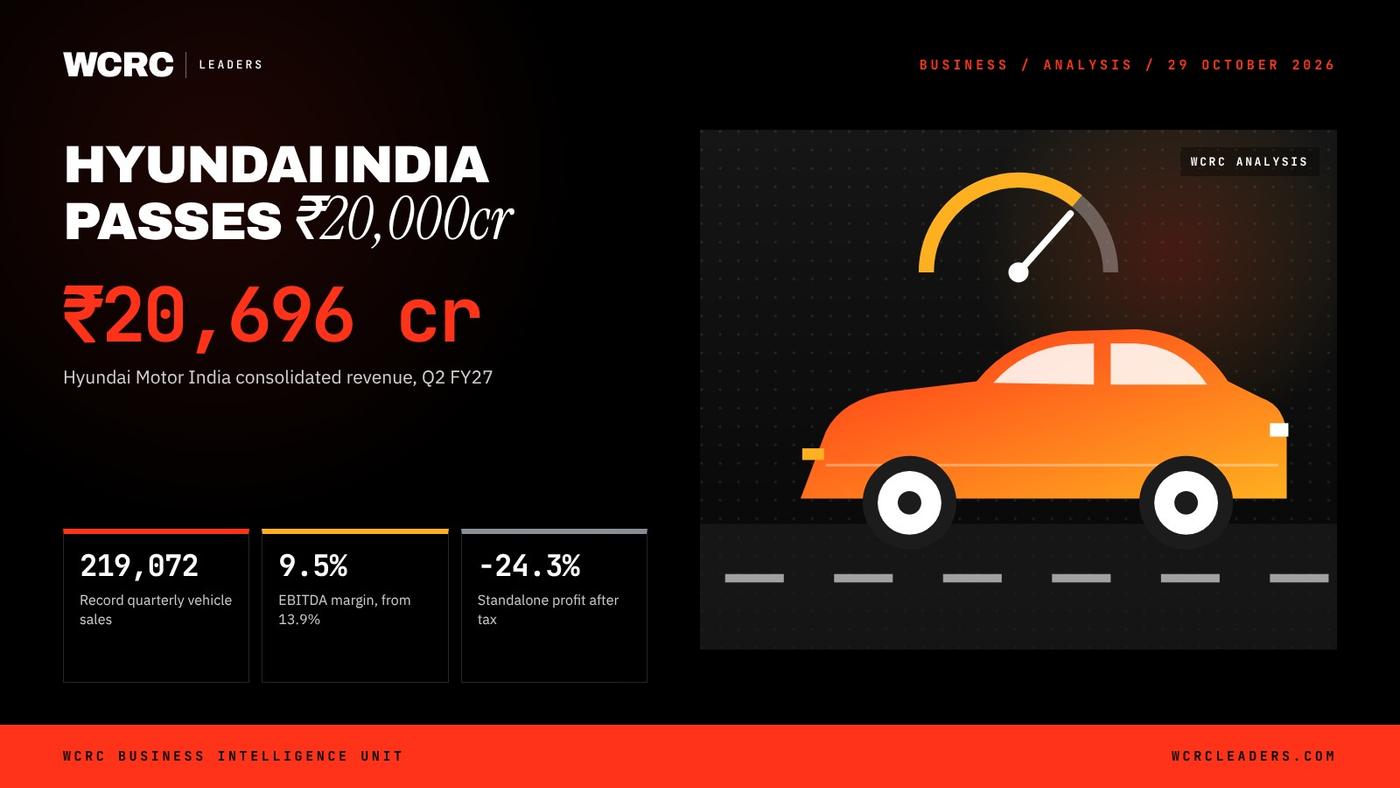 WCRC Leaders fact card: ₹20,696 cr, Hyundai Motor India consolidated revenue, Q2 FY27 WCRC Leaders fact card: ₹20,696 cr, Hyundai Motor India consolidated revenue, Q2 FY27