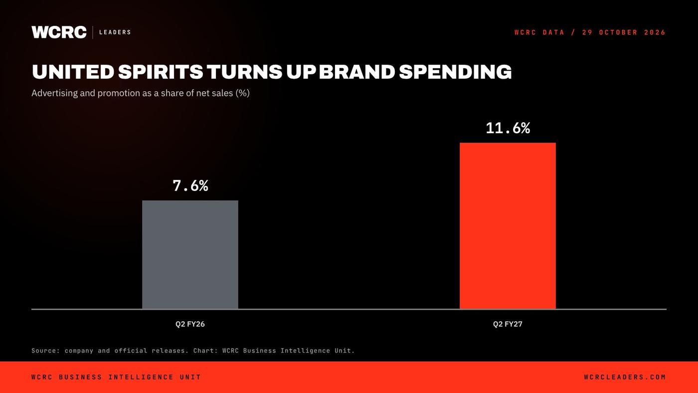 WCRC Leaders chart: United Spirits A&P spend as share of net sales, Q2 FY27