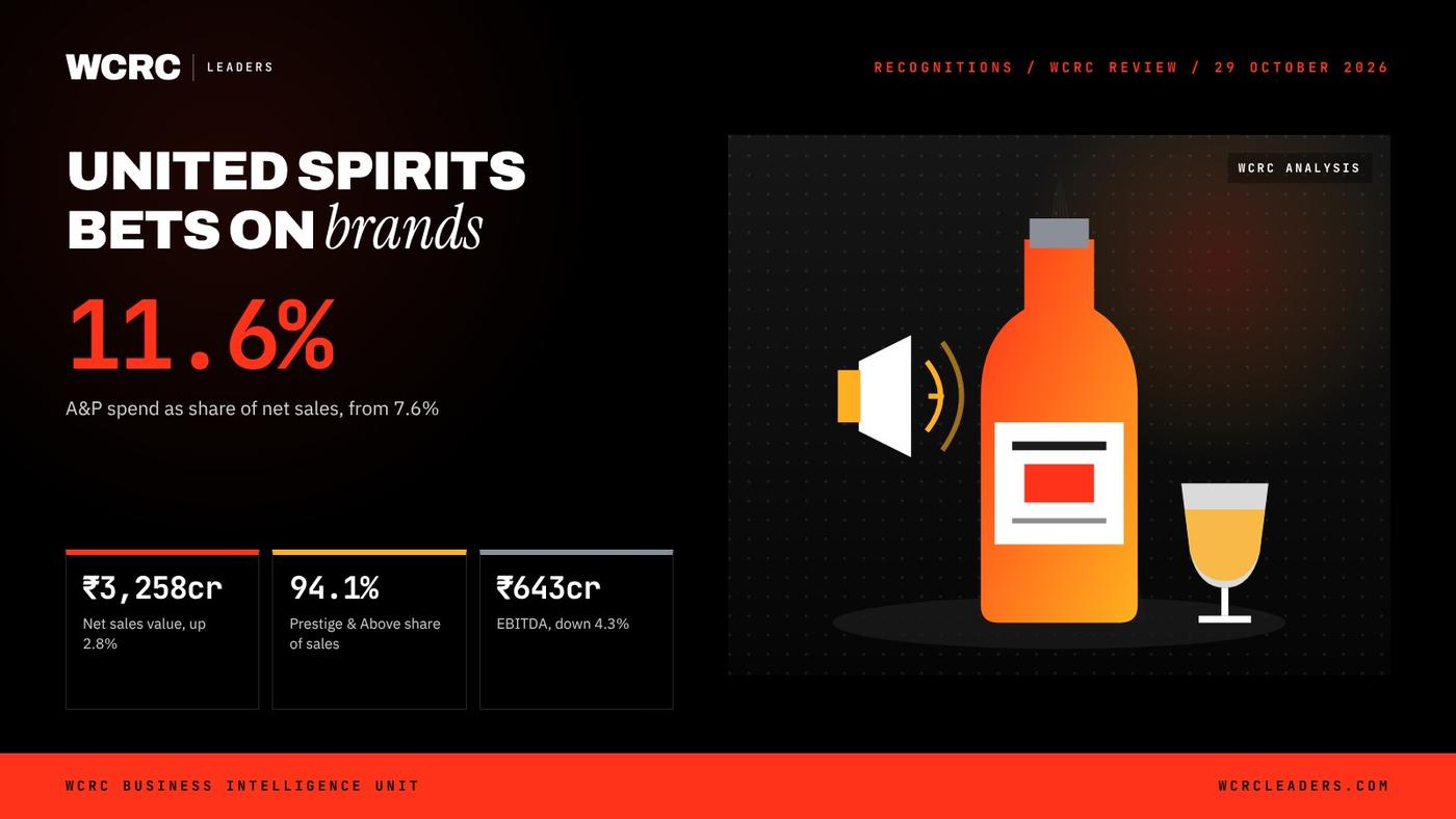 WCRC Leaders fact card: 11.6%, United Spirits A&P spend as share of net sales, Q2 FY27 WCRC Leaders fact card: 11.6%, United Spirits A&P spend as share of net sales, Q2 FY27