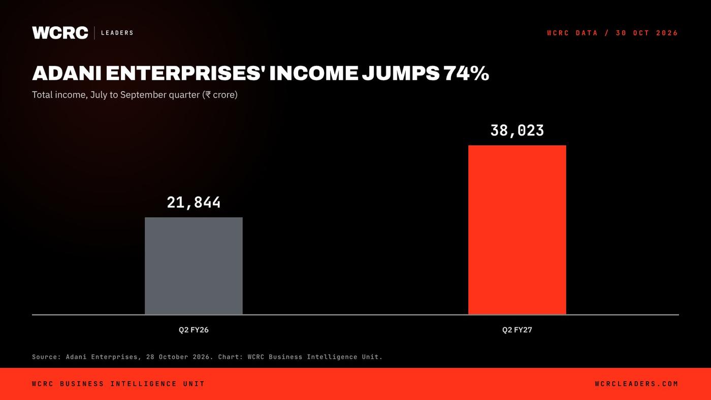 WCRC Leaders chart: Adani Enterprises Q2 FY27 EBITDA, up 62% year on year