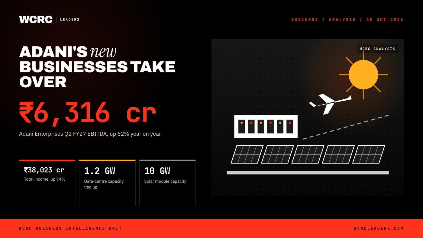WCRC Leaders fact card: ₹6,316 cr, Adani Enterprises Q2 FY27 EBITDA, up 62% year on year WCRC Leaders fact card: ₹6,316 cr, Adani Enterprises Q2 FY27 EBITDA, up 62% year on year