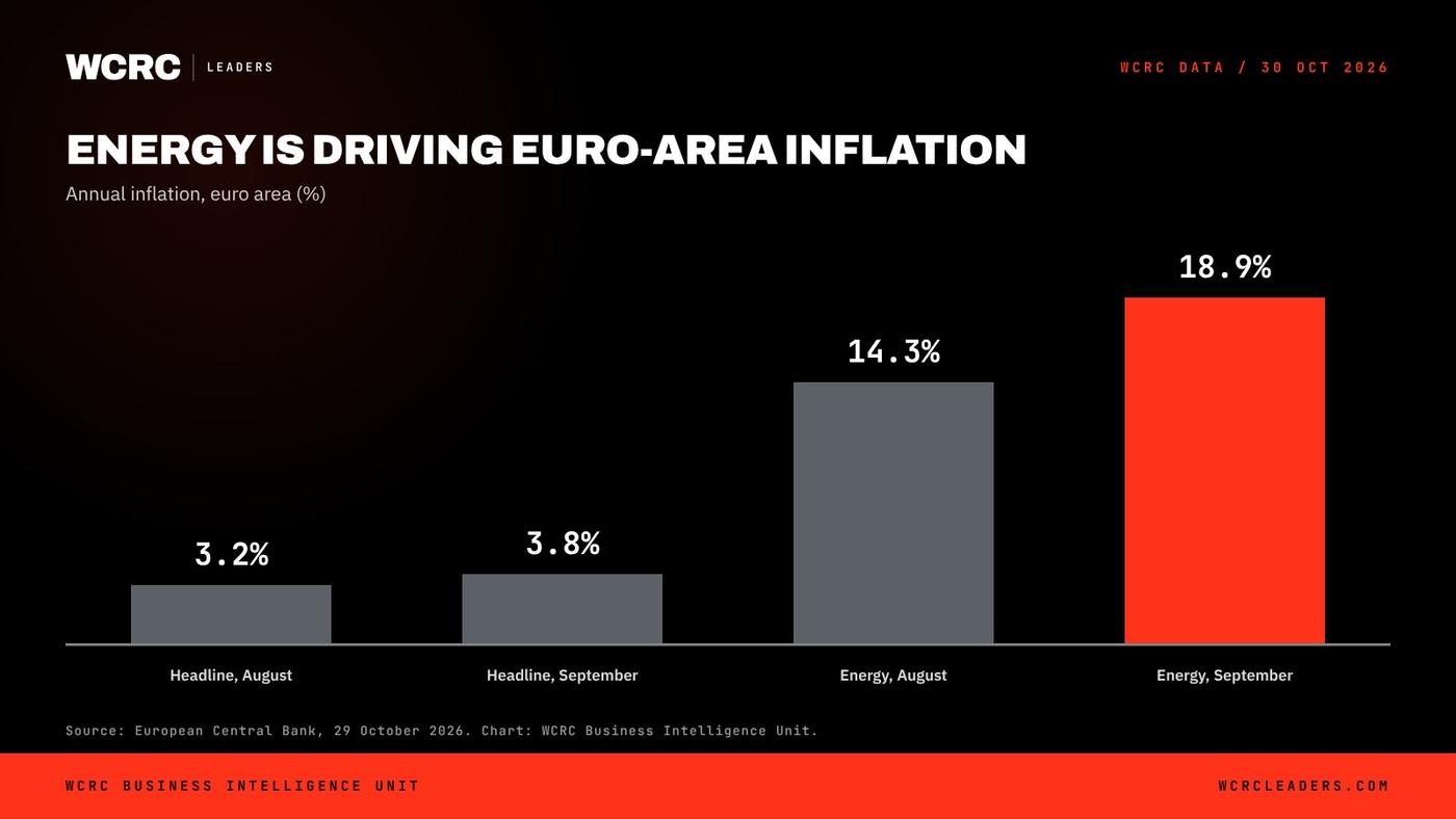 WCRC Leaders chart: Euro-area energy inflation, September 2026