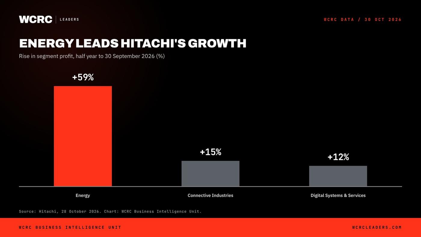 WCRC Leaders chart: Rise in Hitachi's Energy segment profit, H1 2026