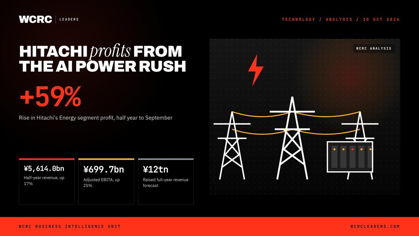 WCRC Leaders fact card: +59%, Rise in Hitachi's Energy segment profit, H1 2026