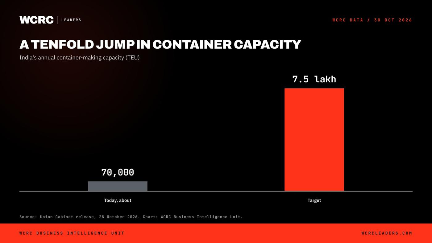 WCRC Leaders chart: India's Container Manufacturing Promotion Scheme outlay