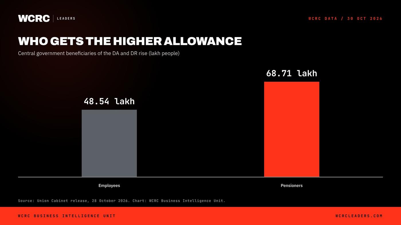 WCRC Leaders chart: Central government DA from 1 July 2026, % of basic pay