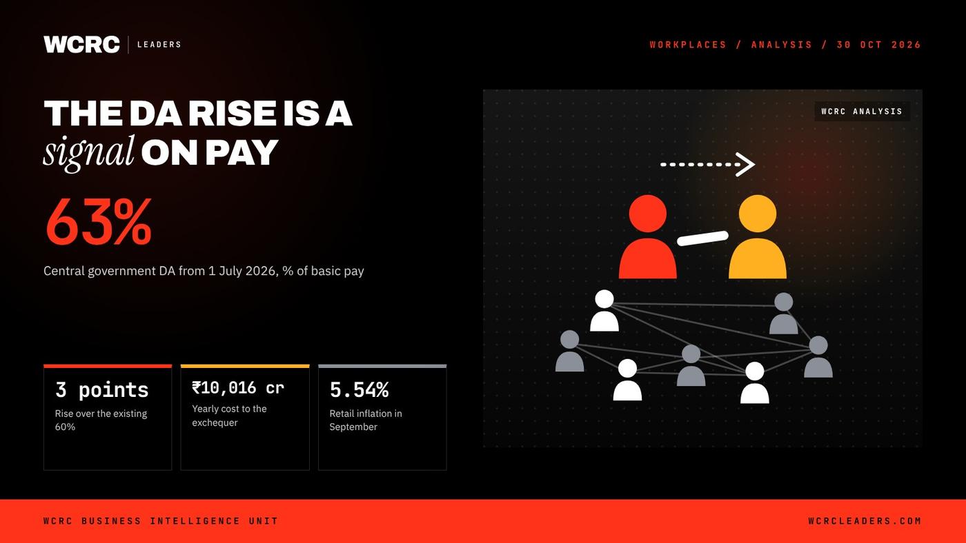 WCRC Leaders fact card: 63%, Central government DA from 1 July 2026, % of basic pay
