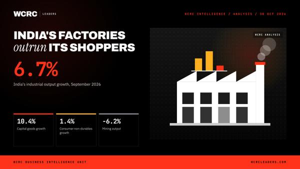 India's factory output grows 6.7% as capital goods outrun consumers