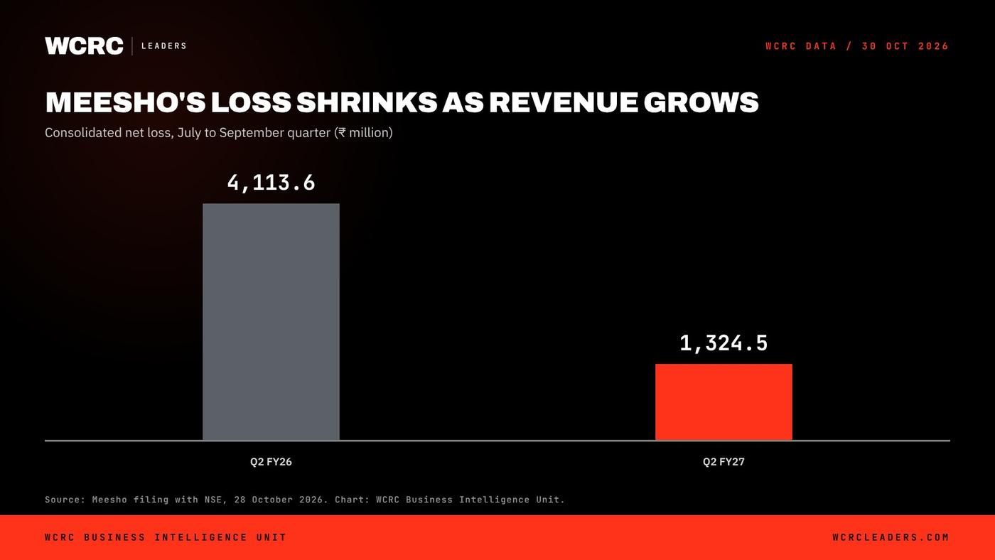 WCRC Leaders chart: Fall in Meesho's Q2 FY27 net loss, year on year