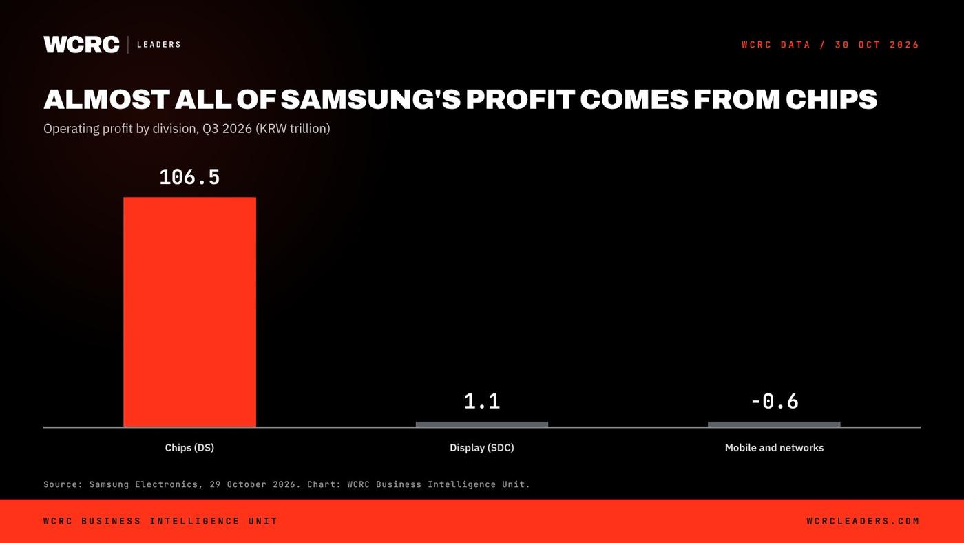 WCRC Leaders chart: Samsung Electronics operating profit, Q3 2026