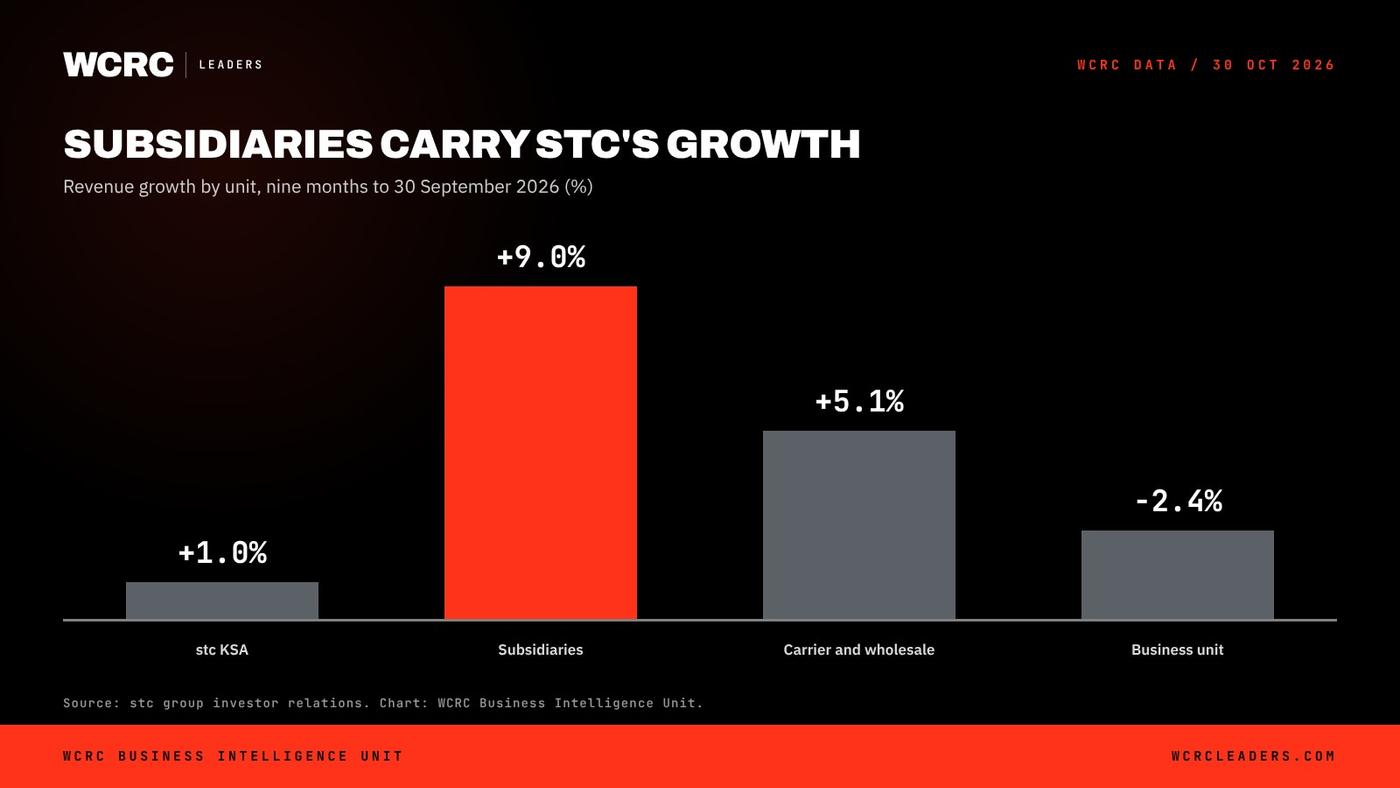 WCRC Leaders chart: stc group revenue, nine months to 30 September 2026
