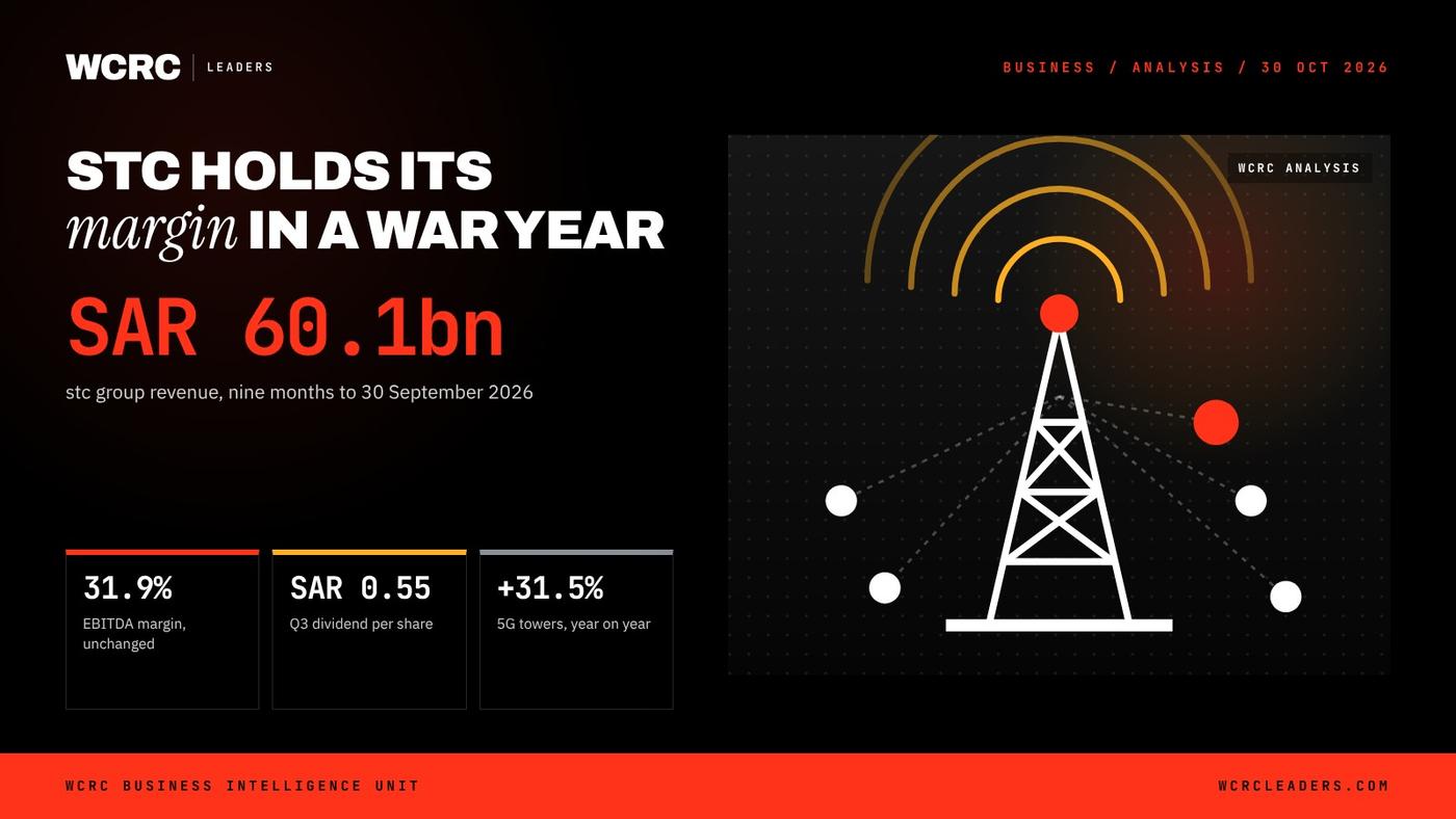 WCRC Leaders fact card: SAR 60.1bn, stc group revenue, nine months to 30 September 2026