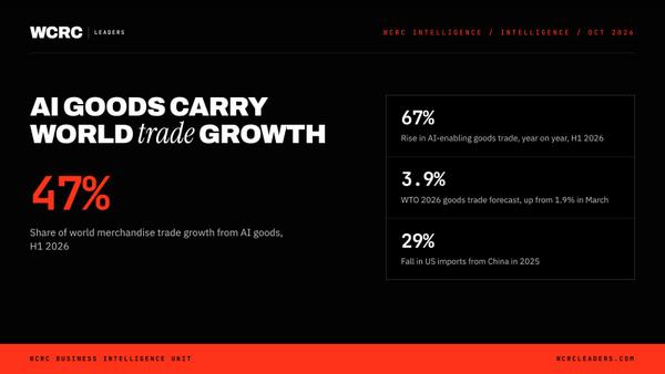 The AI trade economy: chips and servers now carry almost half of world trade growth