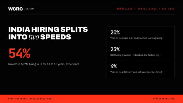 India's two-speed job market: AI roles and GCCs up, IT services down