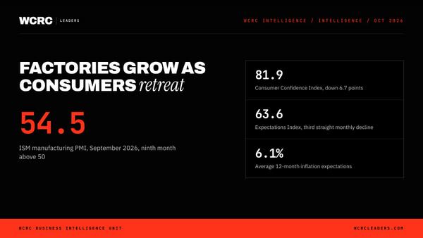 Factories expanding, households retreating: the US confidence split